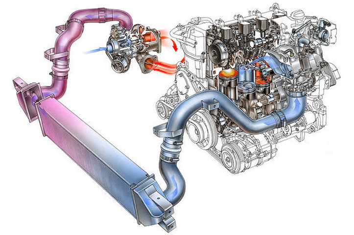 Turbo Engines or Turbocharge